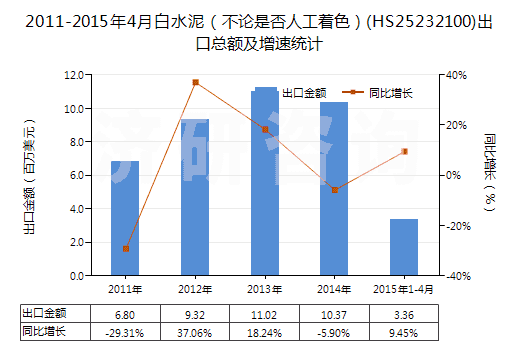 2011-2015年4月白水泥（不論是否人工著色）(HS25232100)出口總額及增速統(tǒng)計